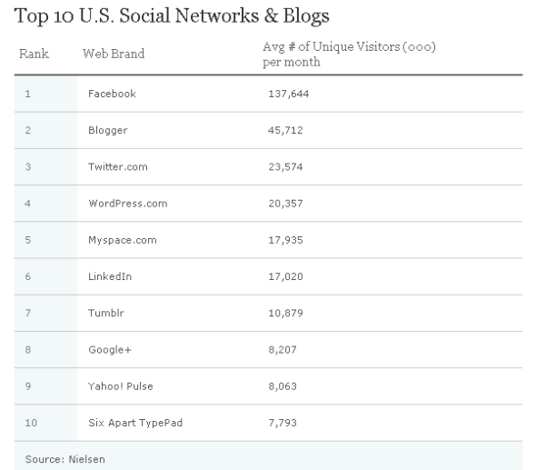 Facebook仍是社交网站霸主，遥遥领先其他网站