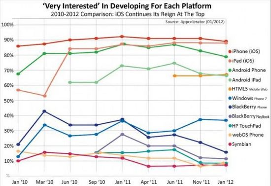 开发者对Android平台兴趣持续下降
