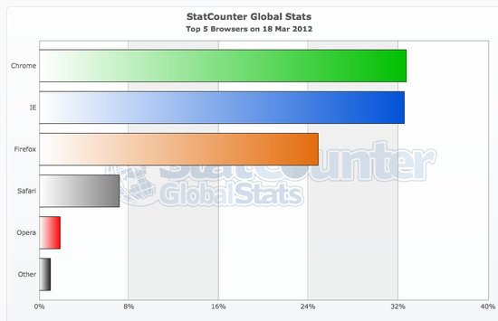 谷歌Chrome浏览器在3月18日首次成为全球最流行的浏览器