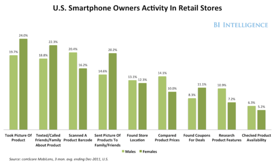 美国智能手机用户在零售店里的各种活动