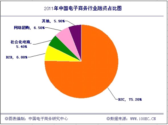 2011年中国电子商务行业融资占比图