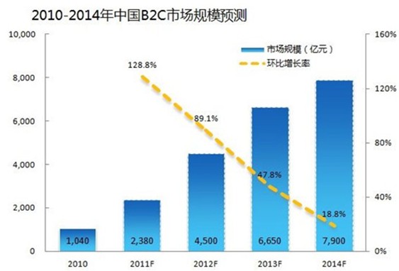 2011-2014中国b2c市场规模预测